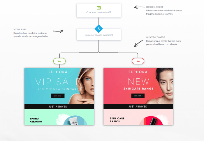 Personalized direct marketing